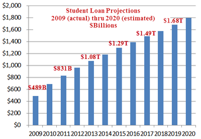 Student Loan Projections