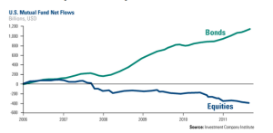 bonds and stocks