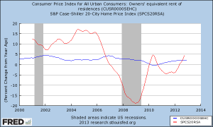 case shiller and oer