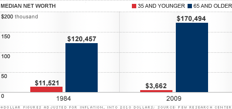 chart-young-old-wealth-gap