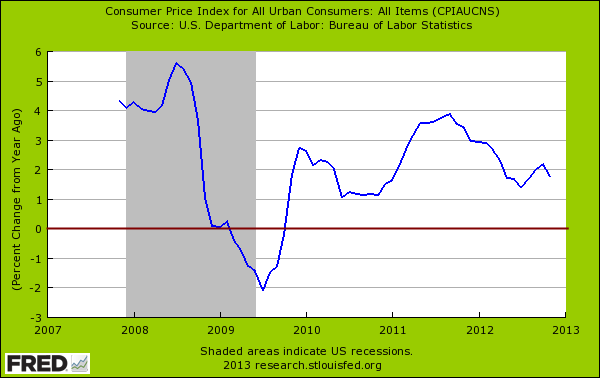 cpi year over year changes