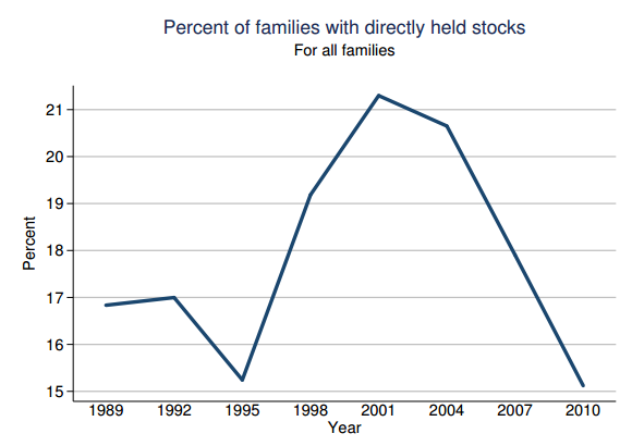 families with stocks