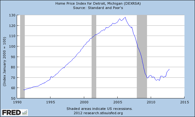home price index detroit
