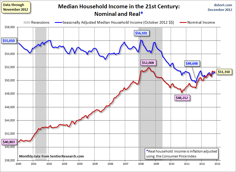 Median Household Income Historical Chart