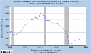 nonfarm employees detroit