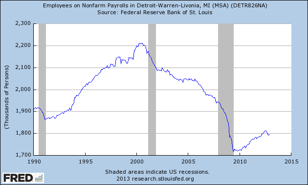 nonfarm employees detroit