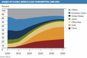share of middle class