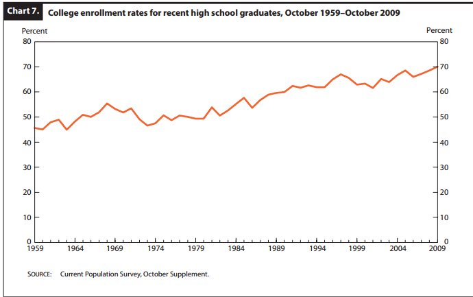 College Enrollment Rates 