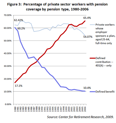 While the stock market inches closer to a previous peak, the shift 