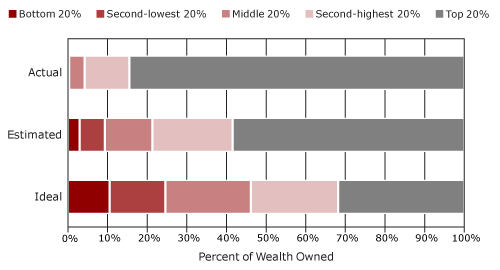 Actual_estimated_ideal_wealth_distribution