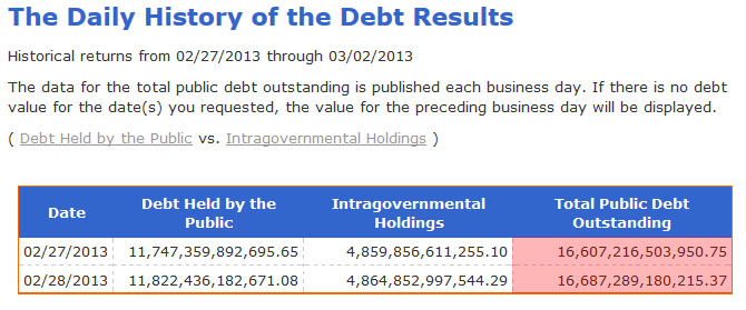 Debt increase feb