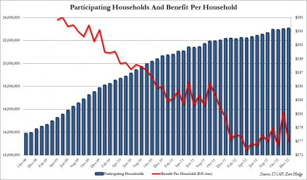 Households on Foodstamps Dec_0