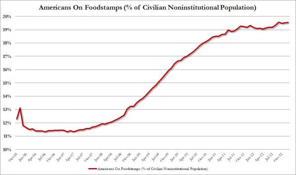 Percentage of Americans on Foodstamps_0