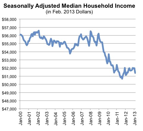 us household income