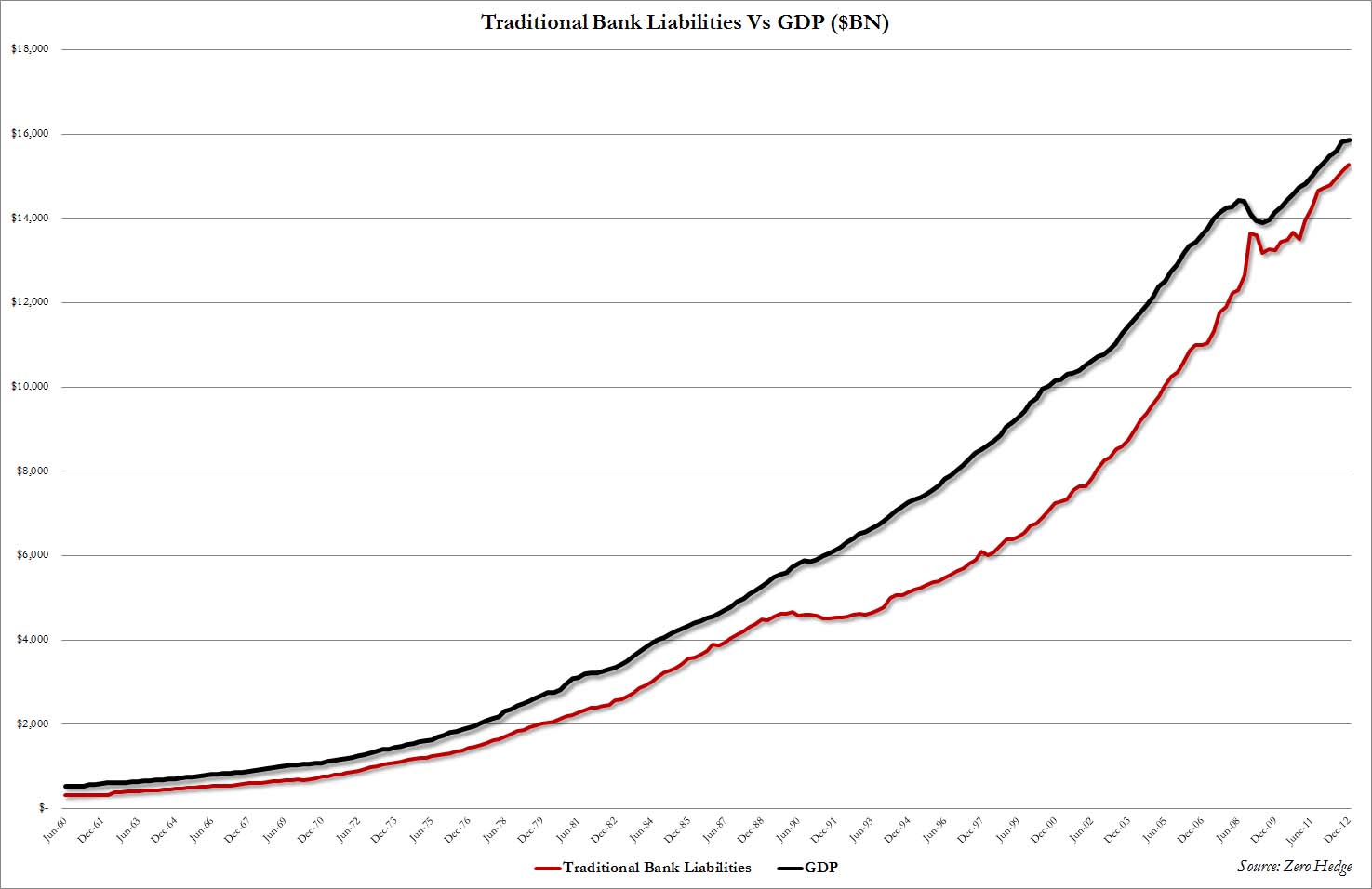 Us Gdp Chart