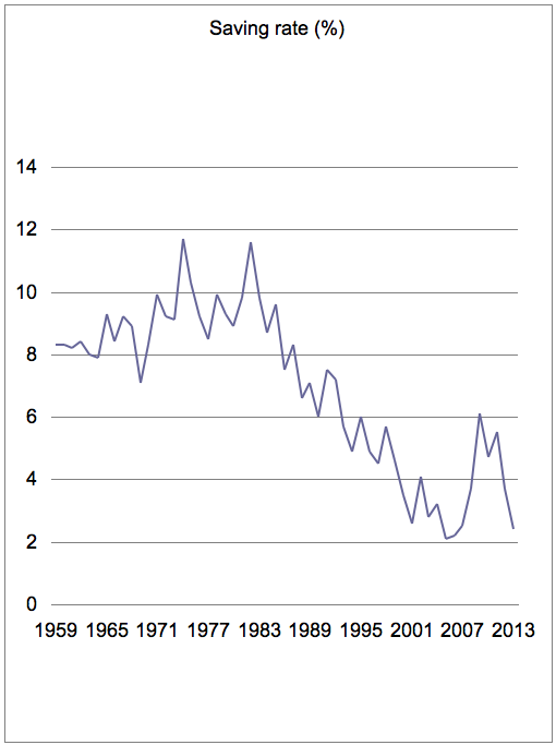 Savings Rate Chart