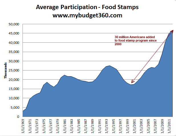 Food Stamp Use Chart