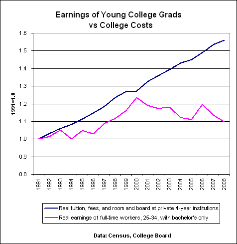 college grads and earnings
