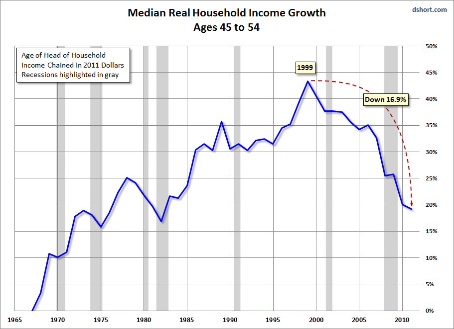 household-income-age-45-54-median-real-growth