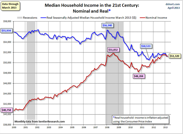 inflation adjusted income