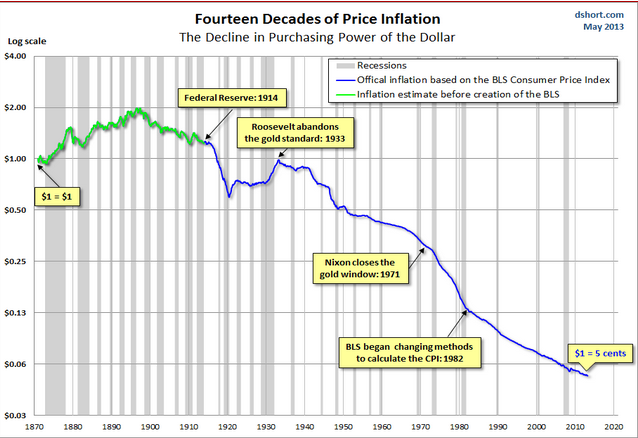 inflation on prices