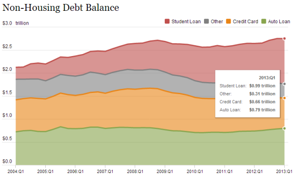 non-housing debt and student debt 2