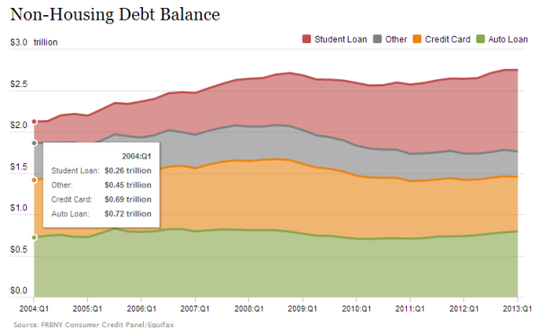 non-housing debt and student debt