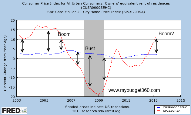 oer and case shiller