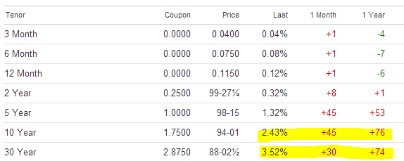 bond rates