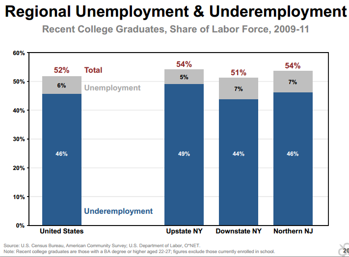 college graduates underemployed