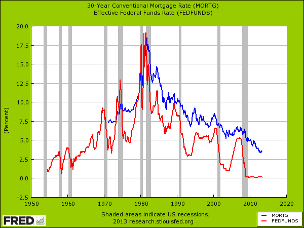 fed funds and interest rates