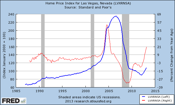 Las Vegas Median Home Price Chart