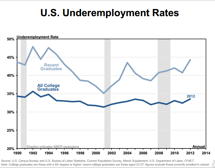 recent college grad data