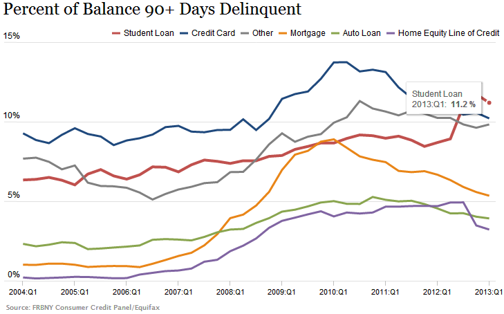 student loan bad debt