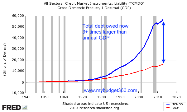 http://www.mybudget360.com/wp-content/uploads/2013/07/total-debt.png