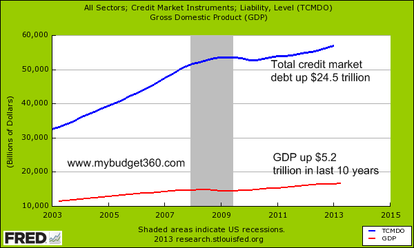 total credit market debt owed