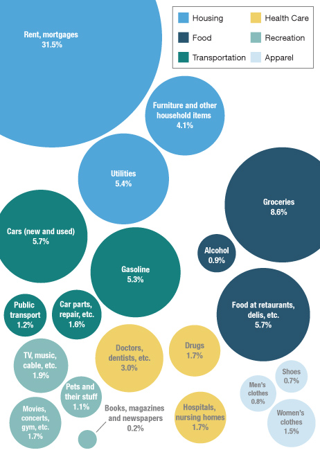 where do americans spend their money