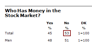 US stock market