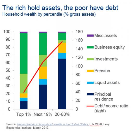 Financial Class Chart