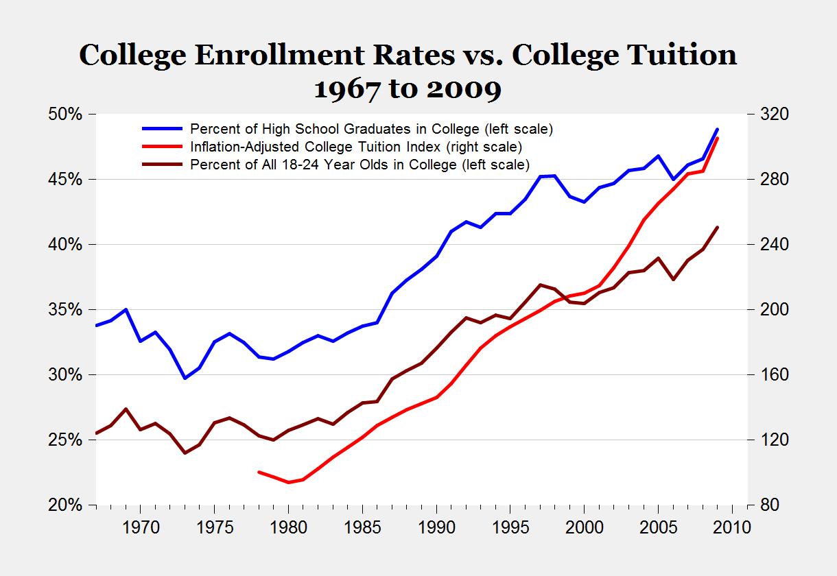 [Image: college-vs-enrollment.jpg]