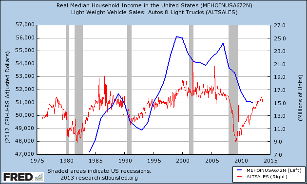 Middle Class Income Chart 2015