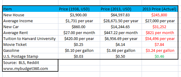 1980 Cost Of Living Chart