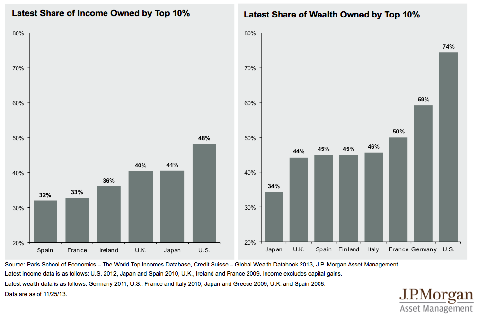 Image result for top 10% 75% of wealth