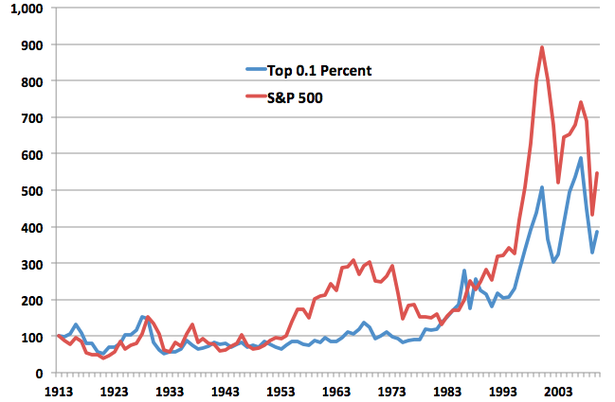 cost capital stock market bubble