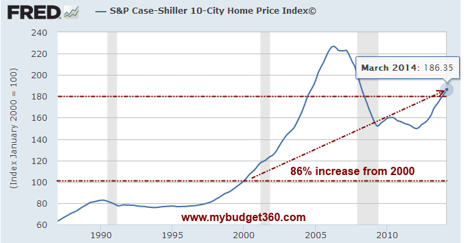 case shiller home prices