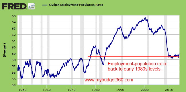 http://www.mybudget360.com/wp-content/uploads/2014/05/civilian-population-ratio.png