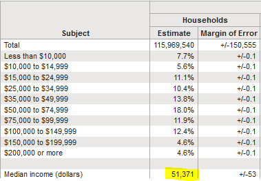 median us income