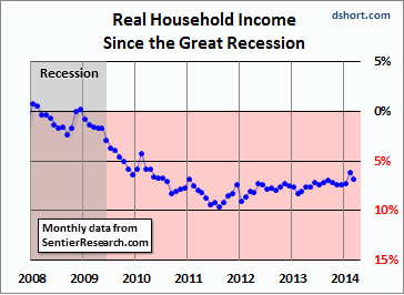 real household income