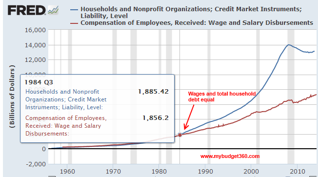 total wages and debt 1984