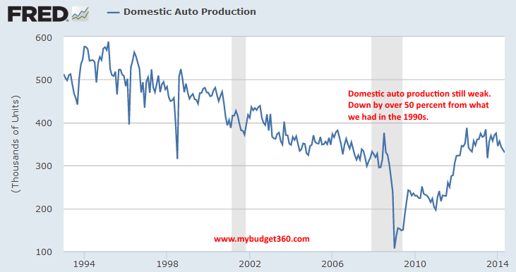 domestic auto production